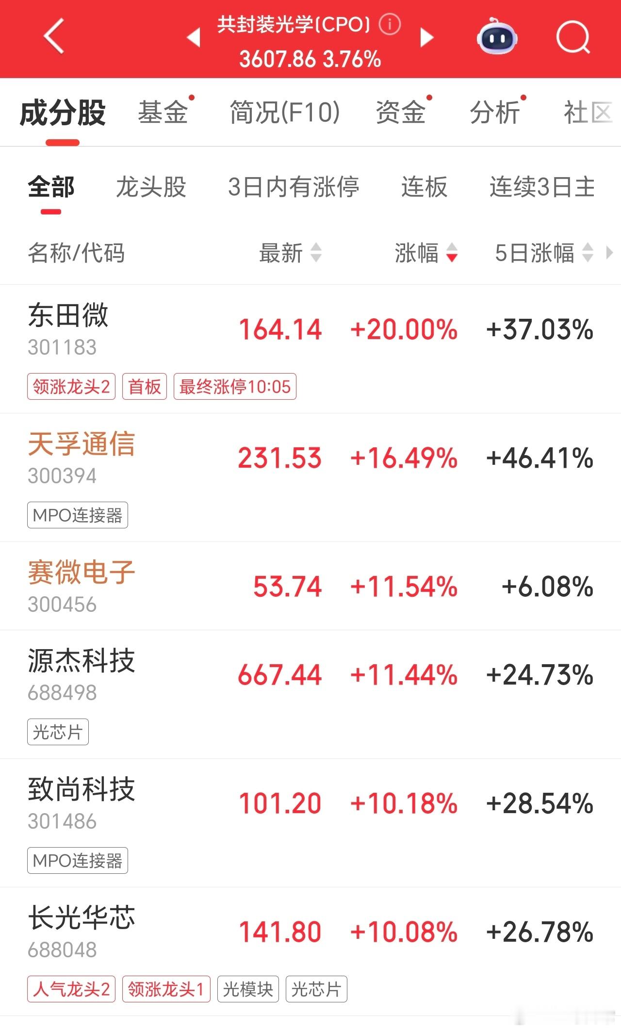 CPO板块还是太强了，算力硬件是人工智能的基础建设。长华光芯底部起来，6倍了。下