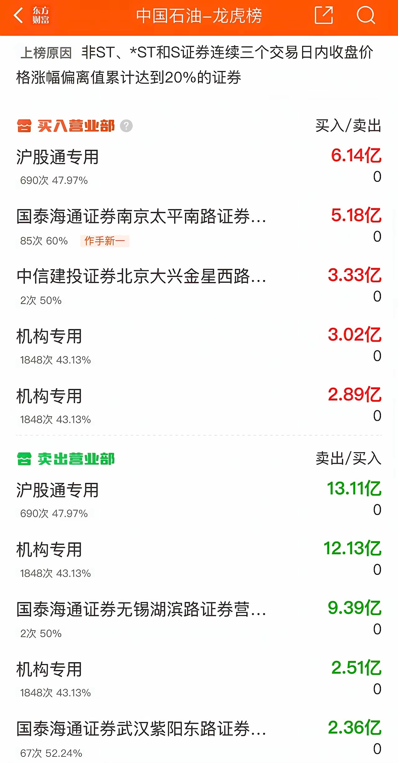 2026年3月3日，作手新一，大买5.18亿，各大股吧前十热股:淘股吧:1.豫