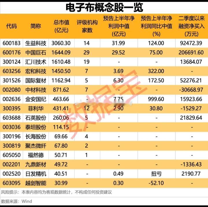 电子布概念股一览1.$生益科技sh600183$总市值：3060.30亿