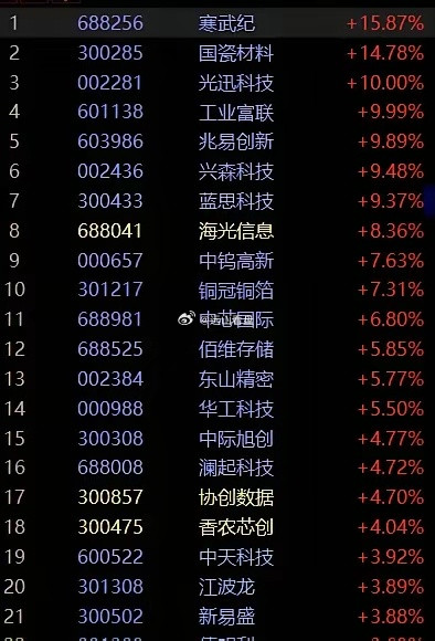 市场成交大的寒武纪：GPU涨价国瓷材料:MLCC涨价光迅科技：CPO涨价工业复联