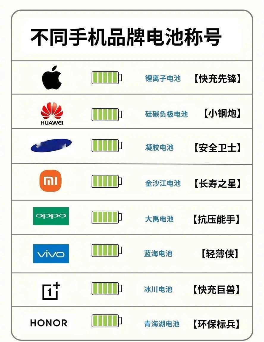 不同手机电池外号，没想到三星竟然是安全卫士，这两年着重注意电池安全了？​​​