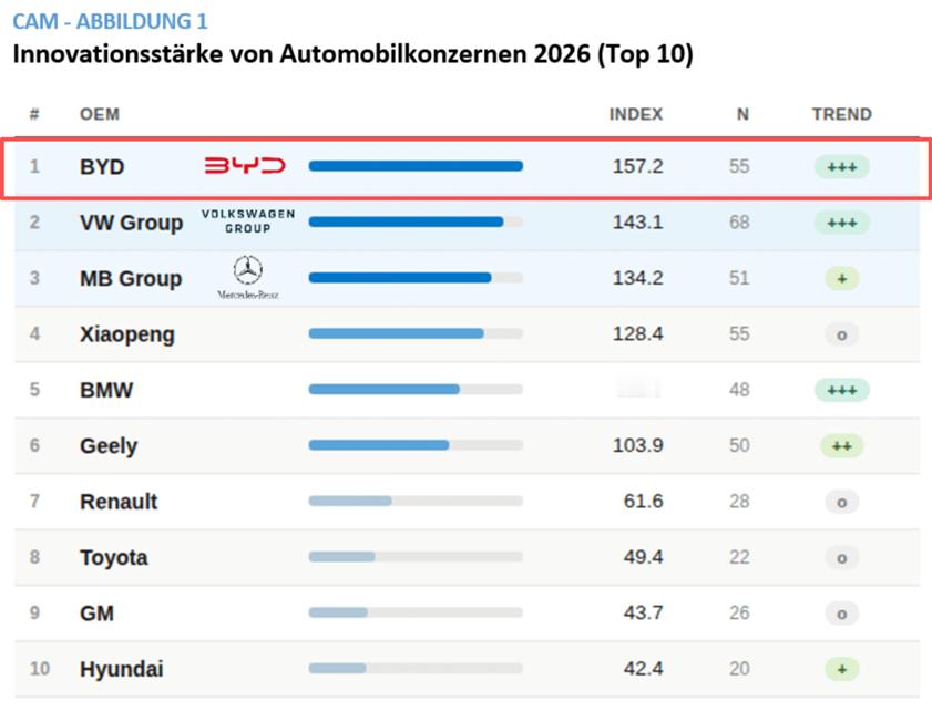 CAM评测比亚迪全球第一，榜单含金量高不高？我朋友给我贴过来一个新闻，问我这个是