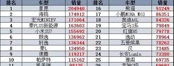 2025年1～6月轿车销量排行版出炉，销量1万以下的，不建议大家考虑了，随时有退
