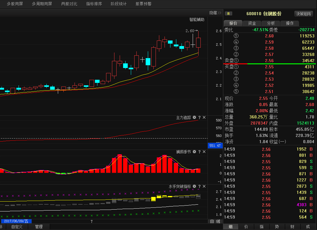 包钢股份(600010)周末最新利好消息, 精准走势点评!