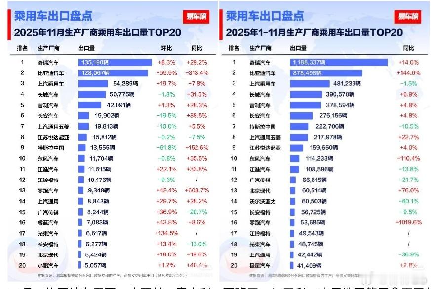 比亚迪已经成为中国出口增速最快的车企之一。据易车数据，2025年11月，比亚迪乘