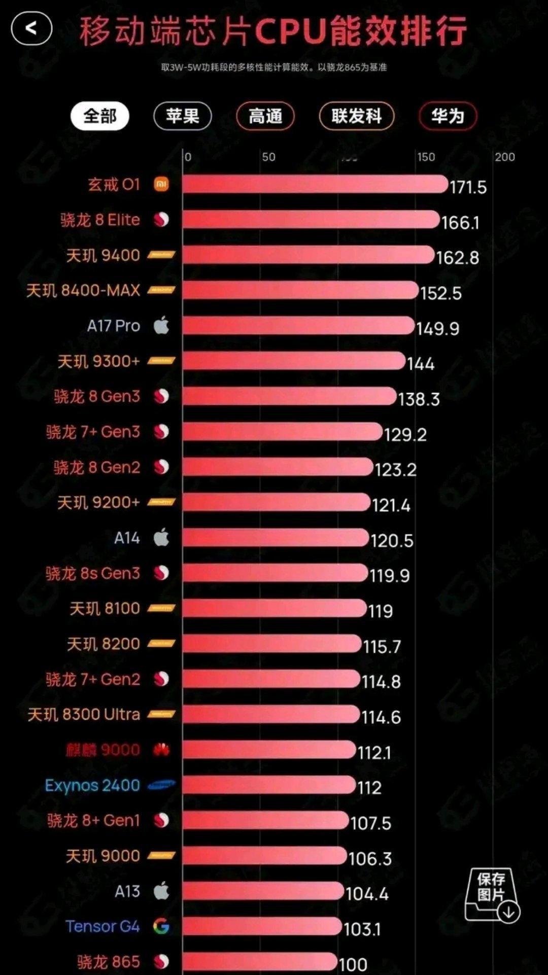 一开始是不是都没想到人家这芯片会霸榜。[doge][doge]​​​
