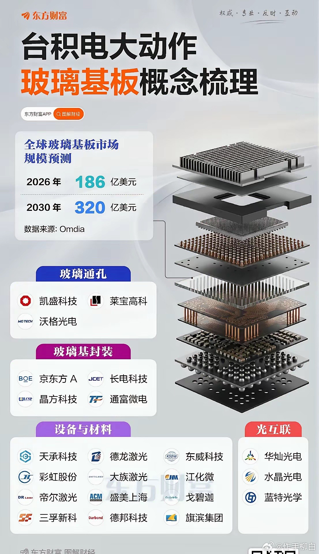 台积电、三星、SK集团竞相布局！玻璃基板概念梳理