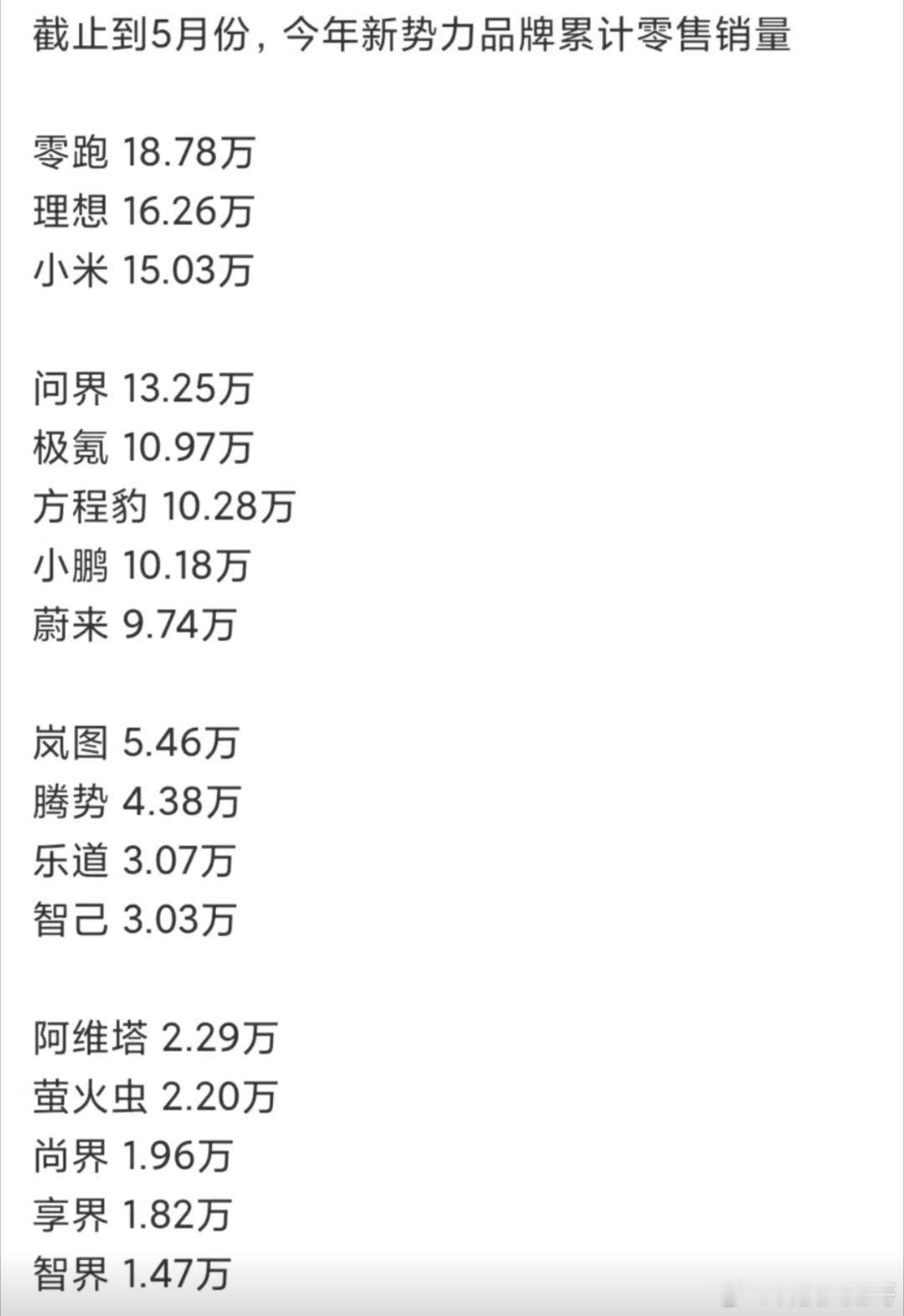 今年前5个月新势力销量榜一出来，简直是“冰火两重天”。零跑以18.78万稳坐第一