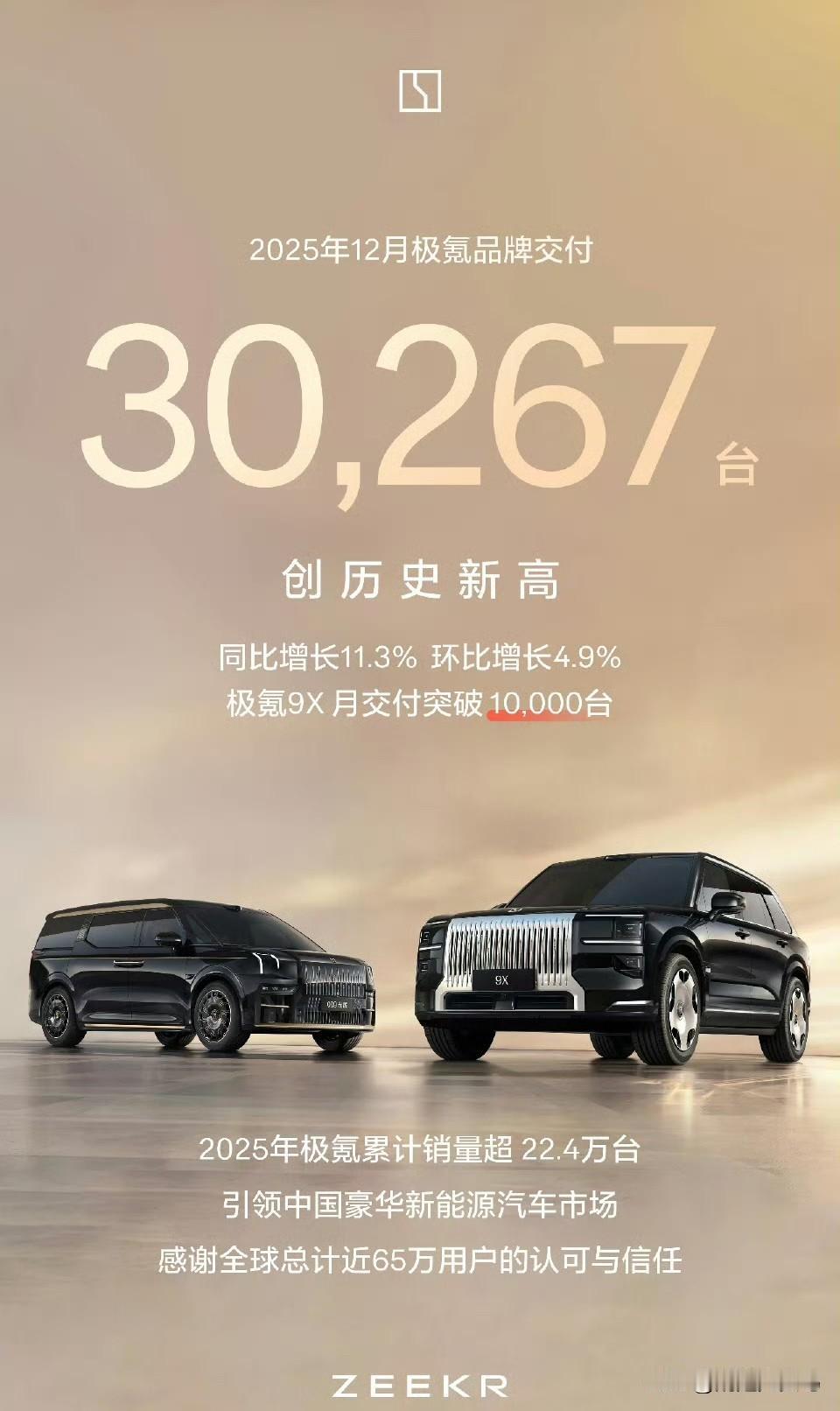 极氪的12月也是逆势上涨的。极氪2025年12月单月交付首破3万大关，其中50