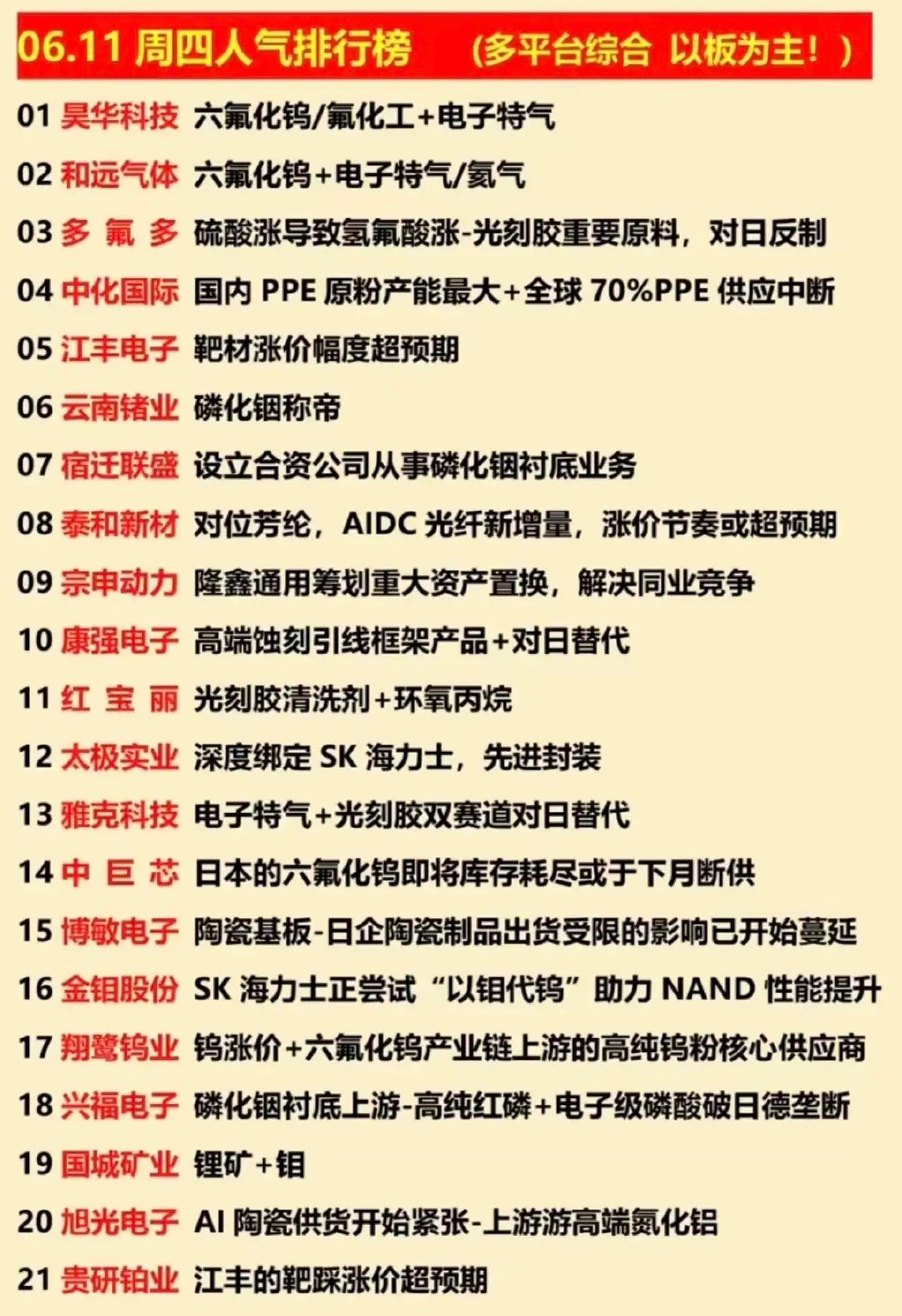 06.11周四多平台人气榜出炉，个股聚焦电子特气、光刻胶、磷化铟等热门赛道，涉及