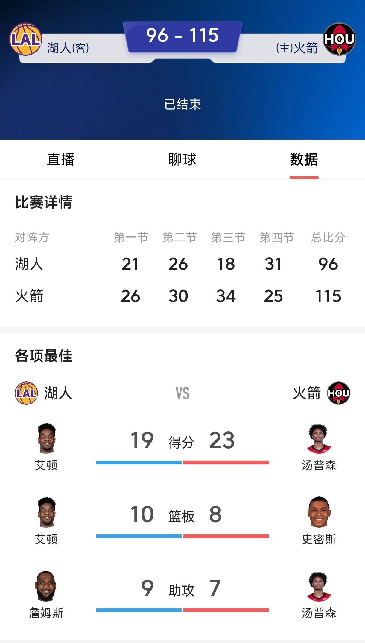 湖人根本不在乎能不能尽快晋级，他们只是想多卖几场球票，只有詹姆斯最在乎尽快赢