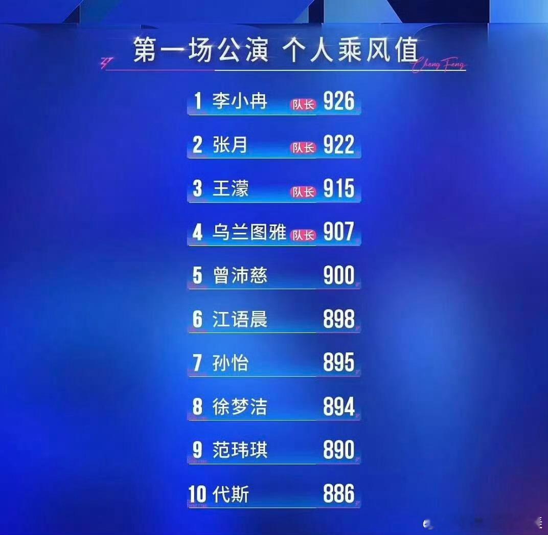 李小冉一公第一名其实是有点震惊的这应该是按照人气排名的吧