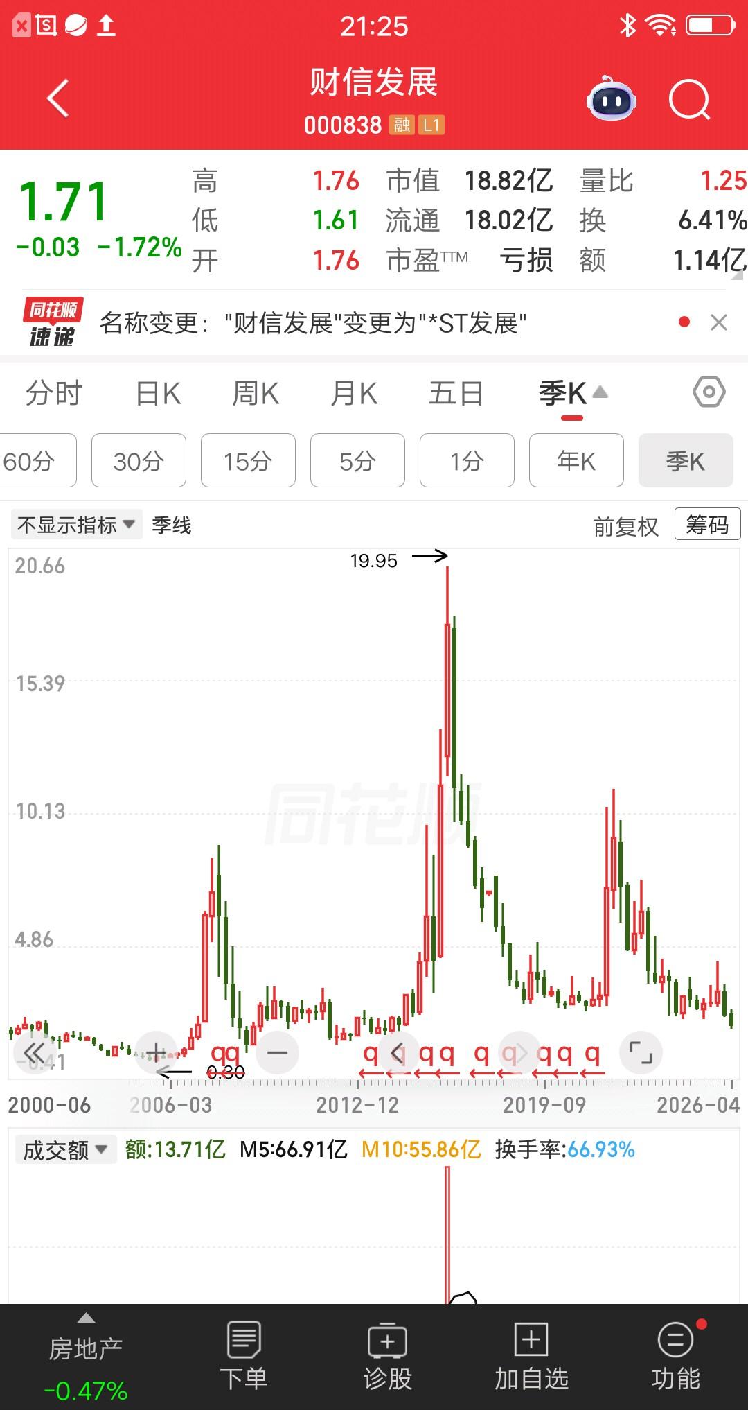 一位重庆的股民，2016年买入财信发展，价格19.32元梭哈了120多万。现在股