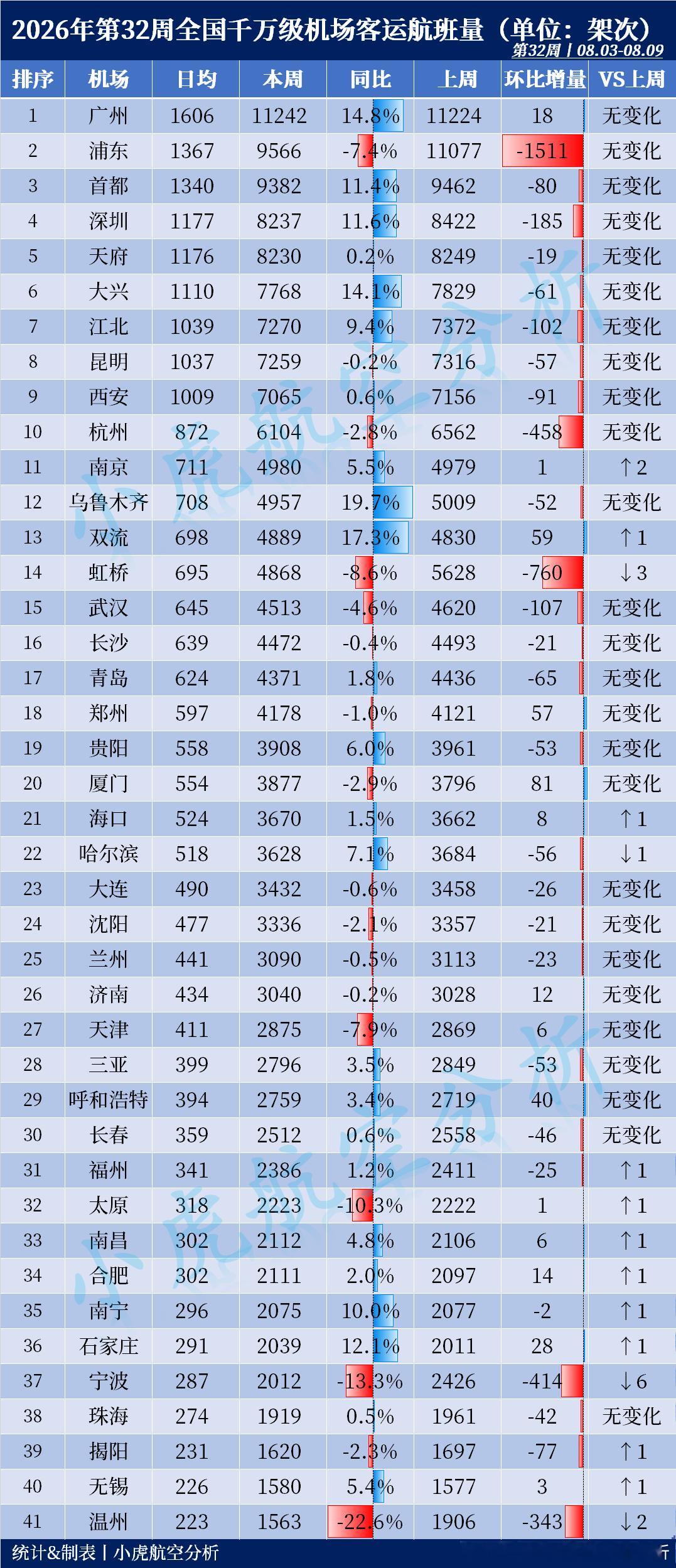 2026年第32周全国千万级机场航班量出炉！本周客运航班Top3：🥇广州白云机