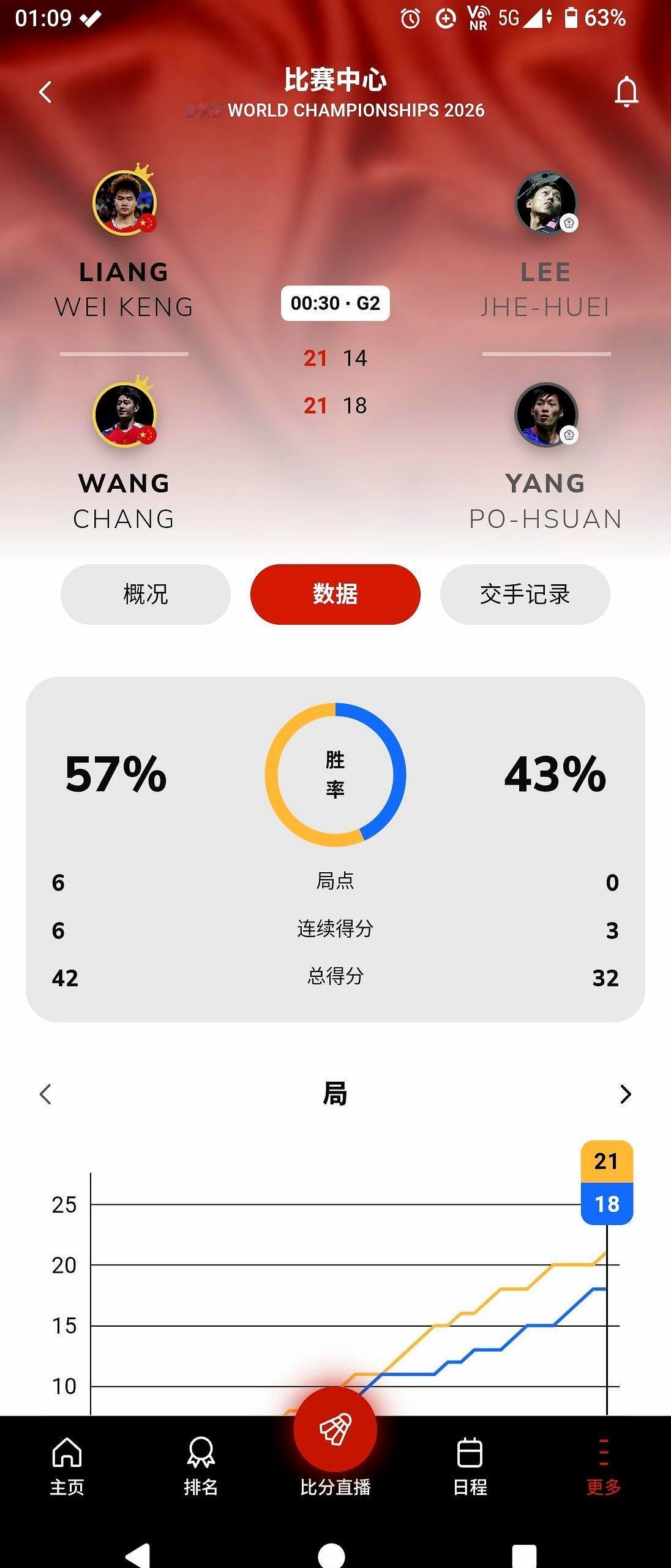 梁伟铿和王昶一场酣畅淋漓的大胜，直接把新德里世锦赛决赛门票揣进了兜里。半决赛