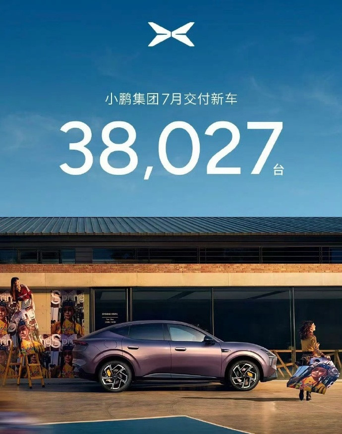 小鹏7月交付3.8万台，同比增长4%，全球累计交付量突破120万台。增速虽然不算