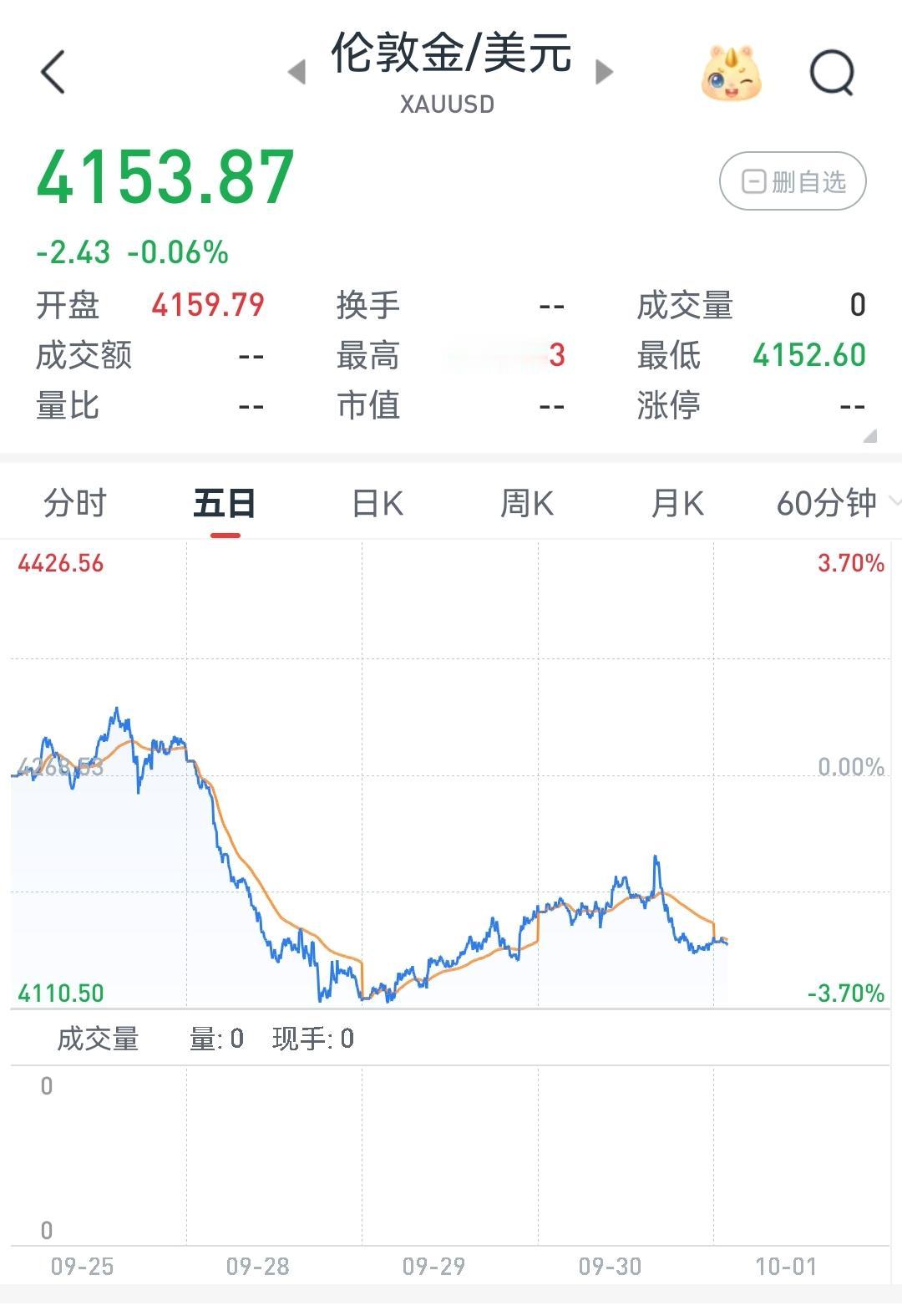 金价昨晚又冲高回落，老美通胀数据不是低于预期吗？告诉你真相。其