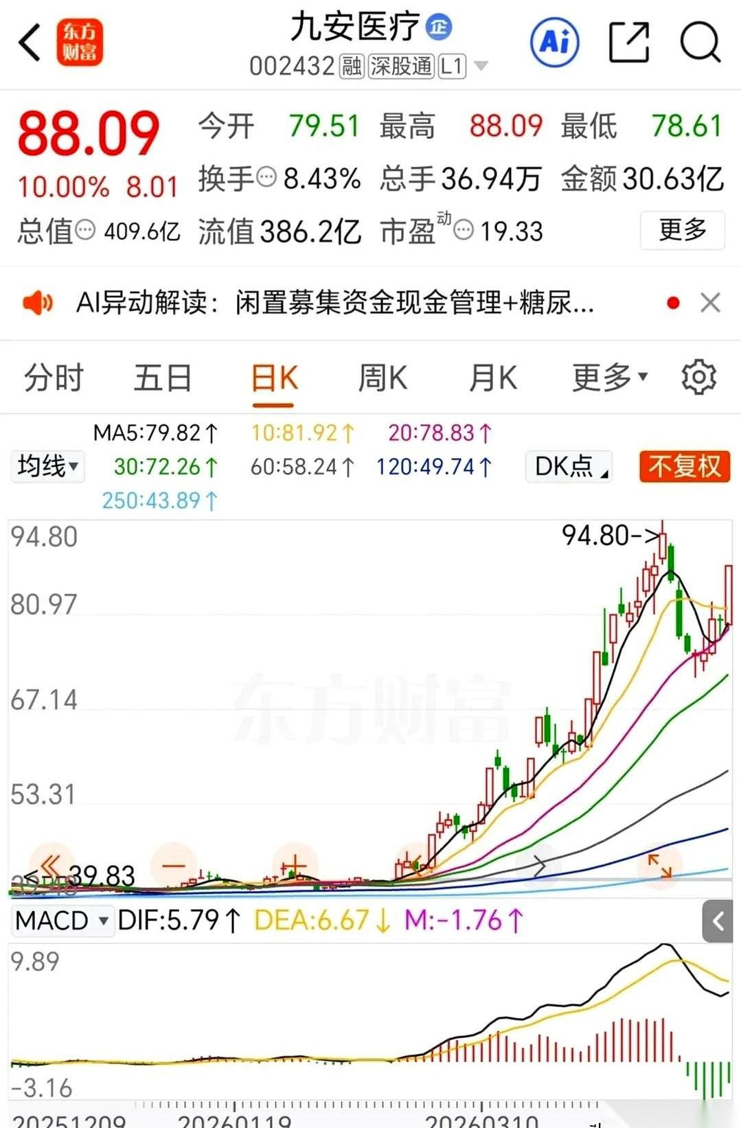 九安医疗和长春高新，正把“同股不同命”演到极致。九安医疗在屏幕上一路狂飙，短短