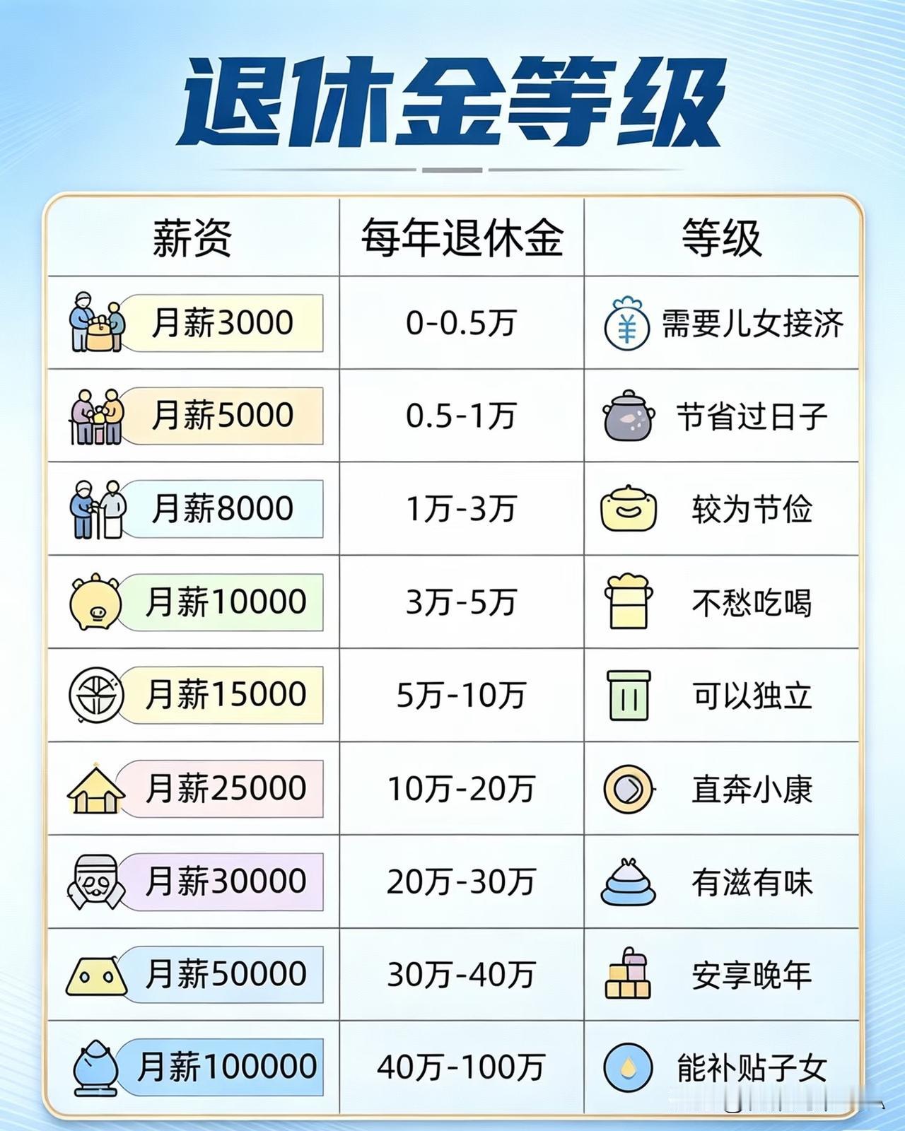 退休金等级表出炉！看看退休后能过啥日子☞☞☞家人们，退休后的日子过得咋样，