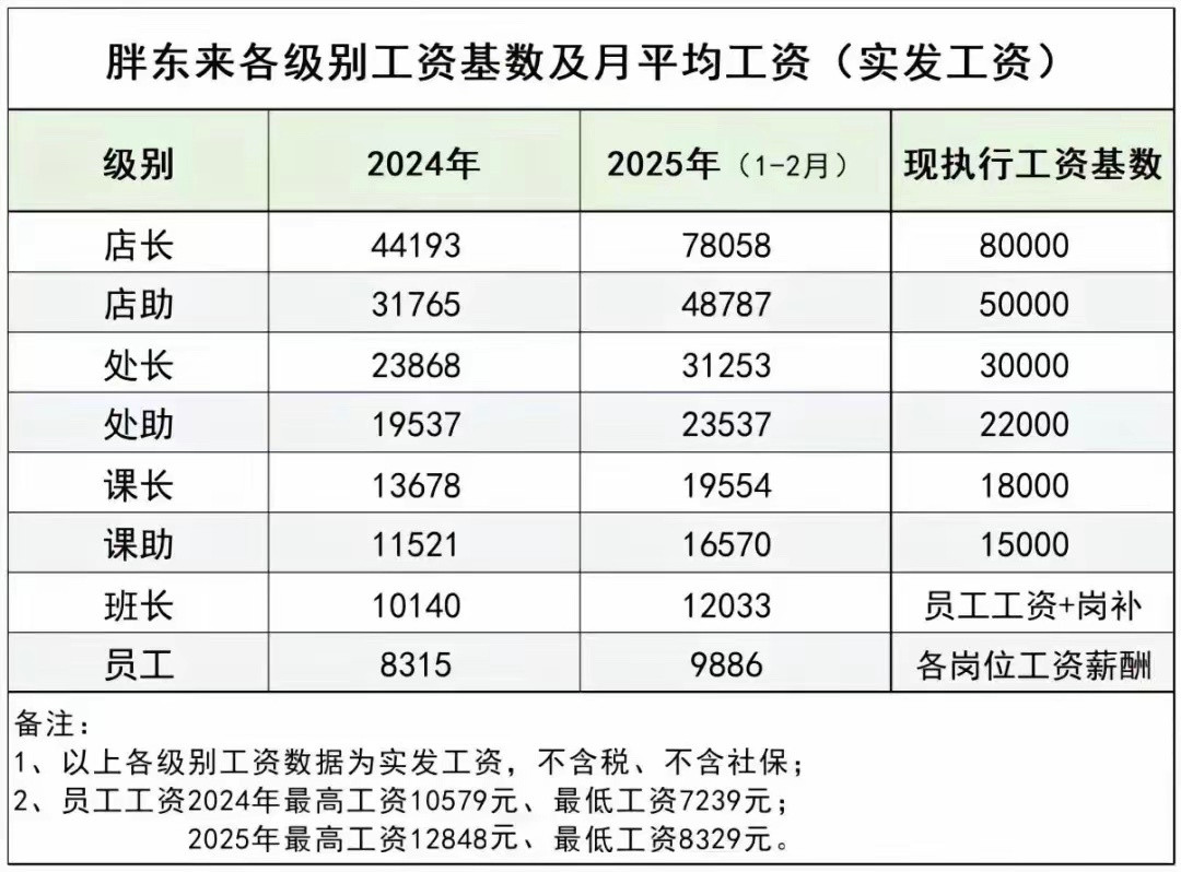 胖东来这工资待遇，谁看了都想去吧。