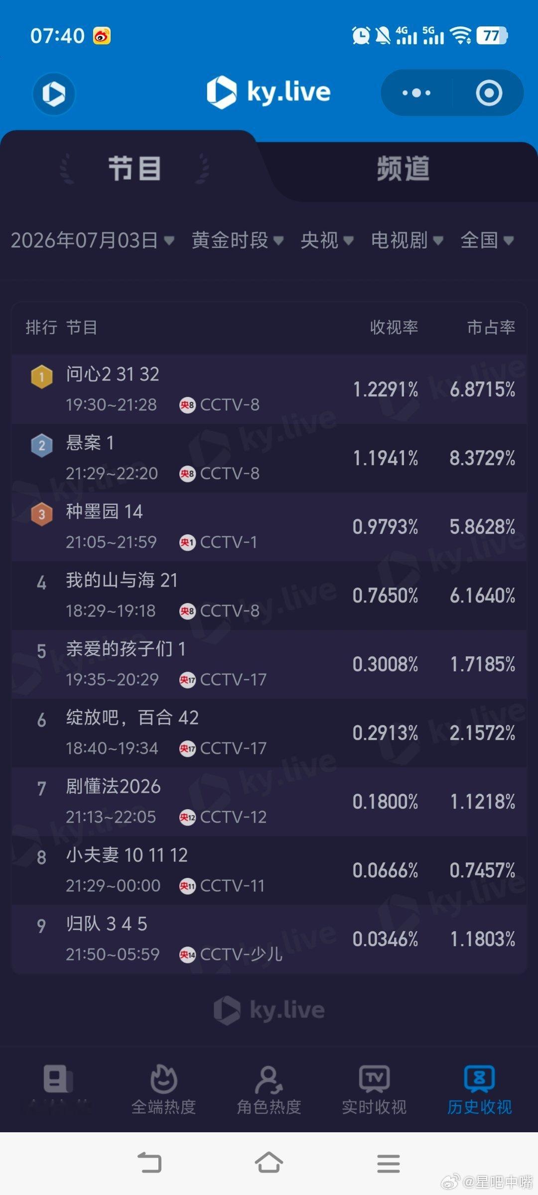 悬案7月3日-7月4日cvb收视日报！《悬案》1.194好强！种墨园2.590