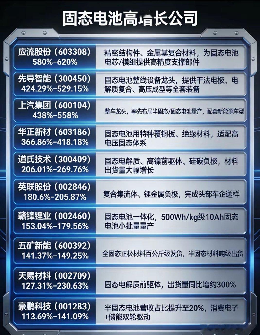 固态电池业绩高增10家公司：1.应流股份603308｜预增580%–620%｜固