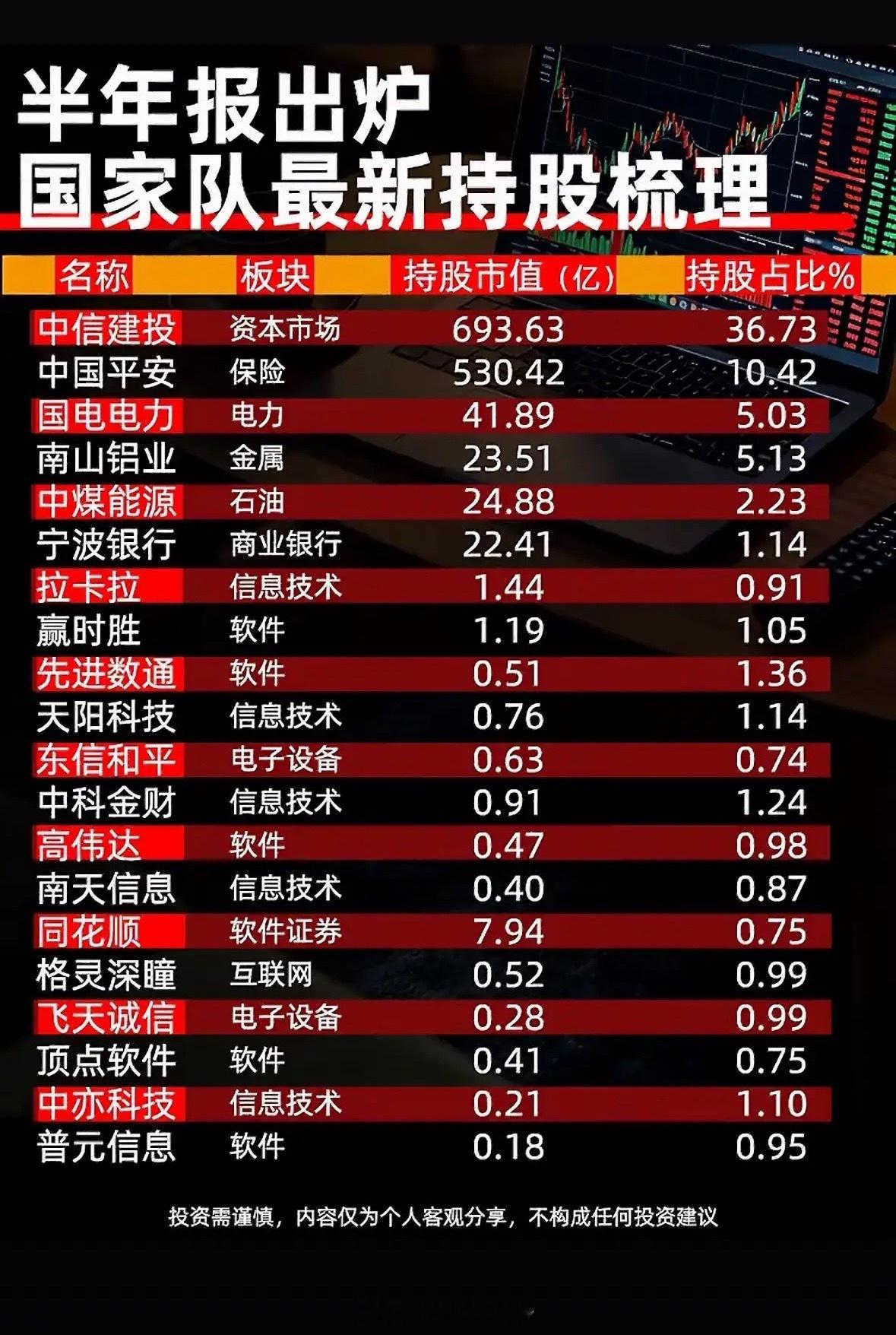 国家队持仓股，股市大起大落，投资需谨慎。最近股市大起大落，投资真得谨慎。刚披露的