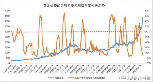 一、核心结论（伦敦金）1. 节奏：6–8月震荡承压筑底（4200–4700