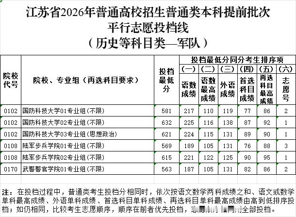 江苏提前批次平行志愿投档线公布江苏省2026年高招本科提前批次录取投档线出炉啦！