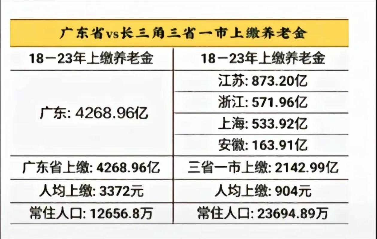 广东一省和长三角三省一市上缴养老金的对比