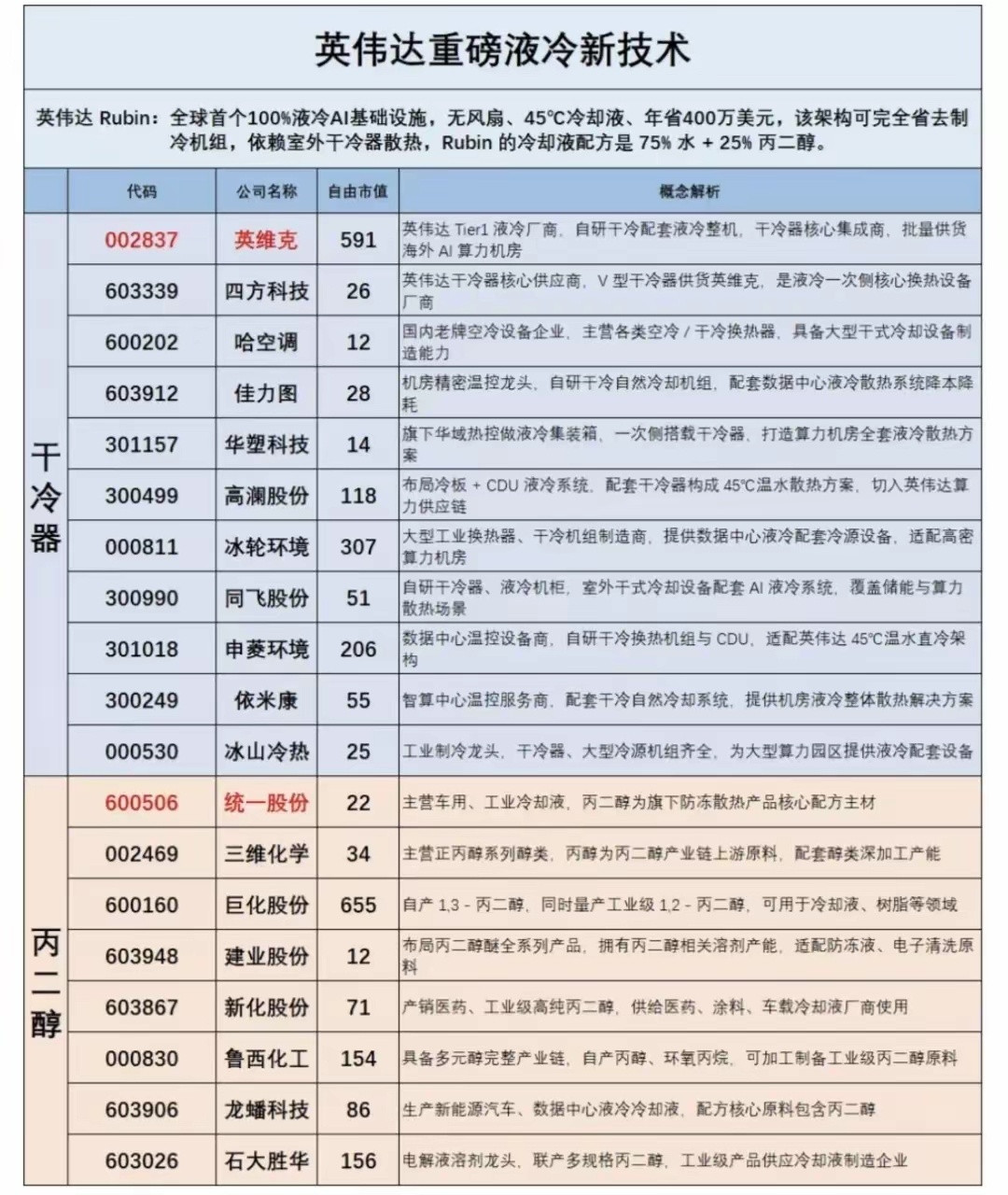 英伟达Rubin全液冷新技术持续重磅发酵全球首个100%液冷AI算力架构落地无风