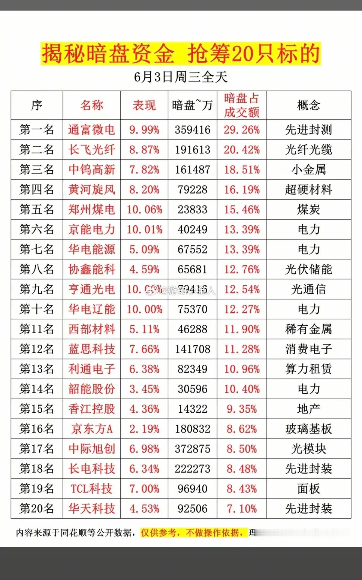 6.3周三主力偷偷扫货，暗盘数据TOP20！1.小金属，房地产2.煤炭，煤化