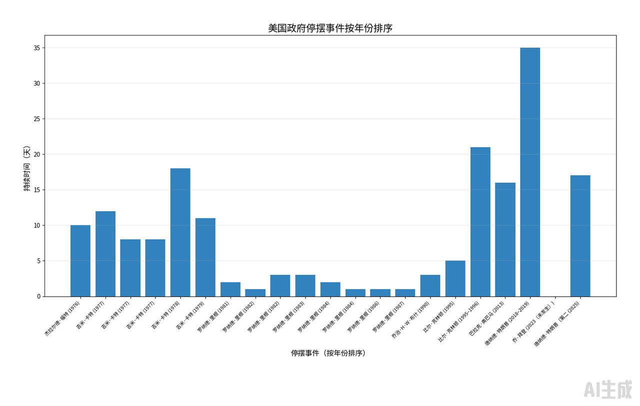 不知不觉,美国政府的停摆已经半个多月了。到目前为止,本次停摆时长已经达到历史排