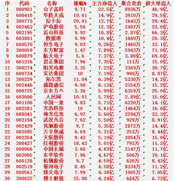 1月14日尾盘30分钟，主力资金“大幅抢筹的”30名单一览！山子高科：净流入