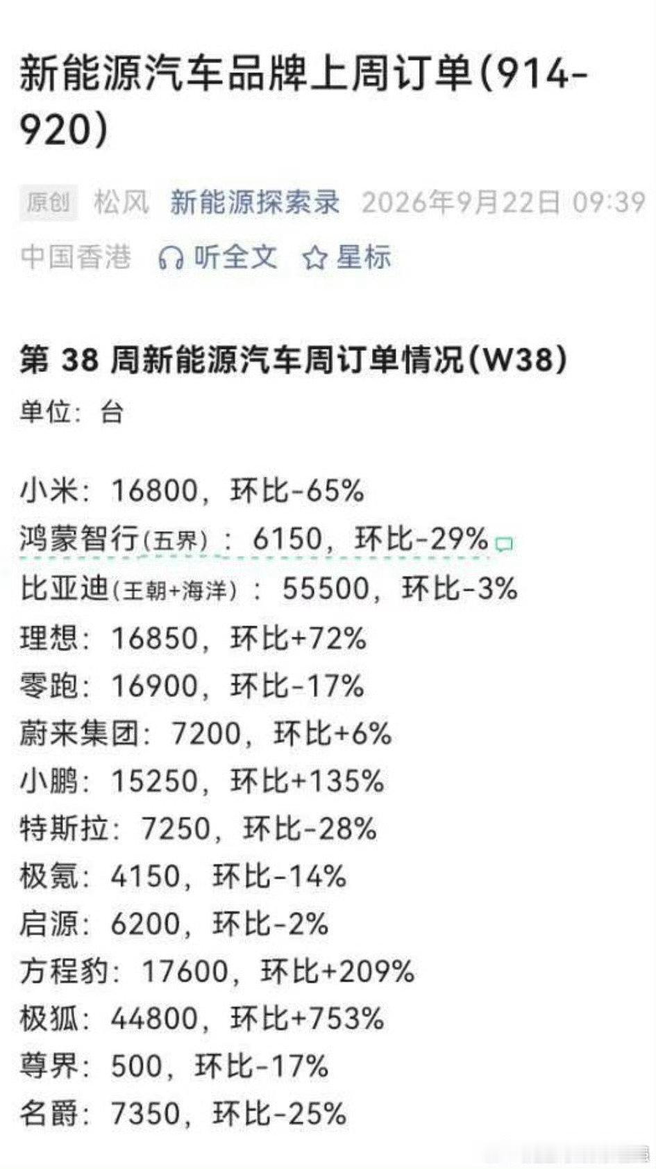 方程豹一周销量1万多台[赞][赞][赞]方程系列是不是立大功！​