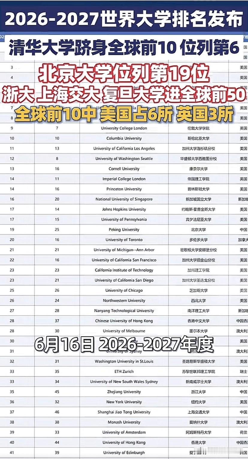 U.S.News2026-2027年度世界大学排名，重大突破——清华大学首