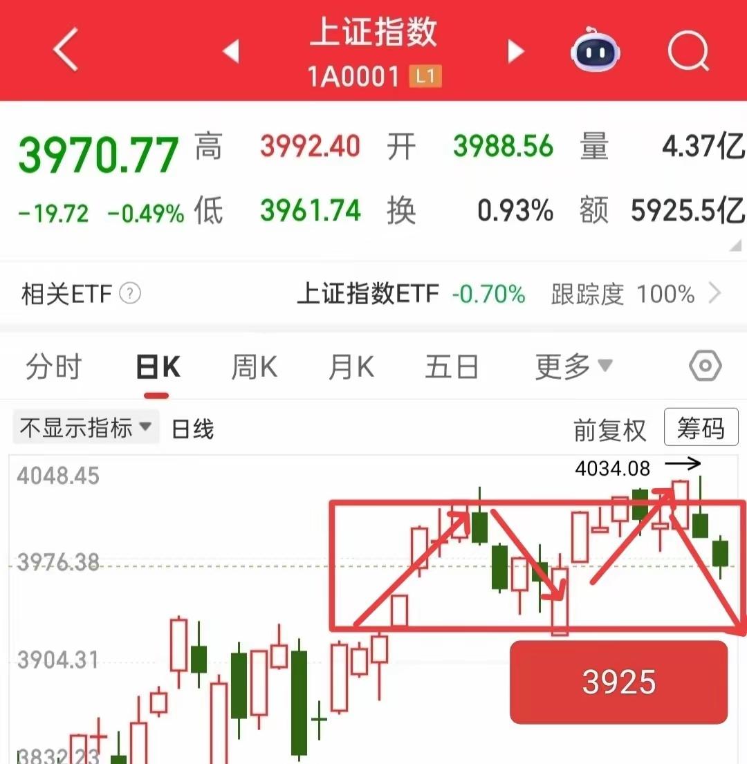 一些朋友又说牛不在了，心态被磨炸裂了，大盘真的走坏了吗？你瞅瞅这话说的！