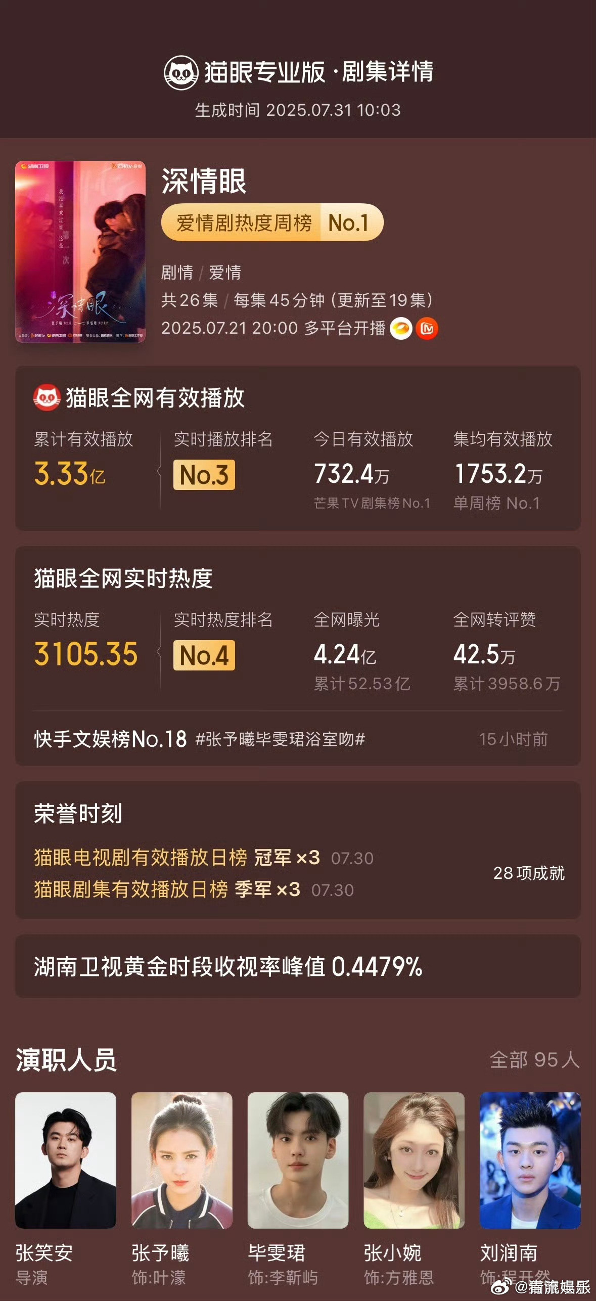 深情眼累计3次登顶电视剧有效播放日榜据猫眼专业版数据，领衔主演电视剧《深情眼》