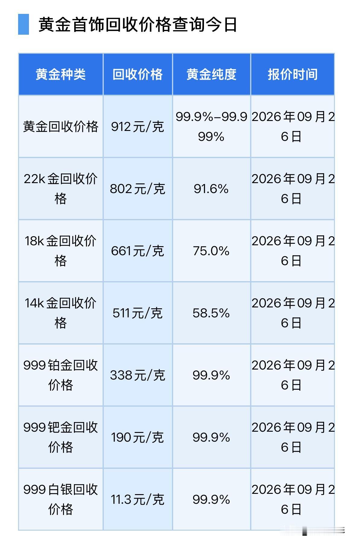 黄金报价！2026年9月26日，星期六，农历八月十六。那么来看看，黄金、