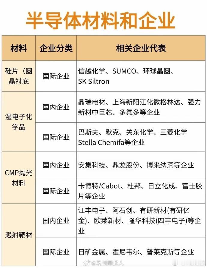 九大半导体材料和企业，一次盘清~半导体材料是芯片制造的基础环节，近两年国内企业在