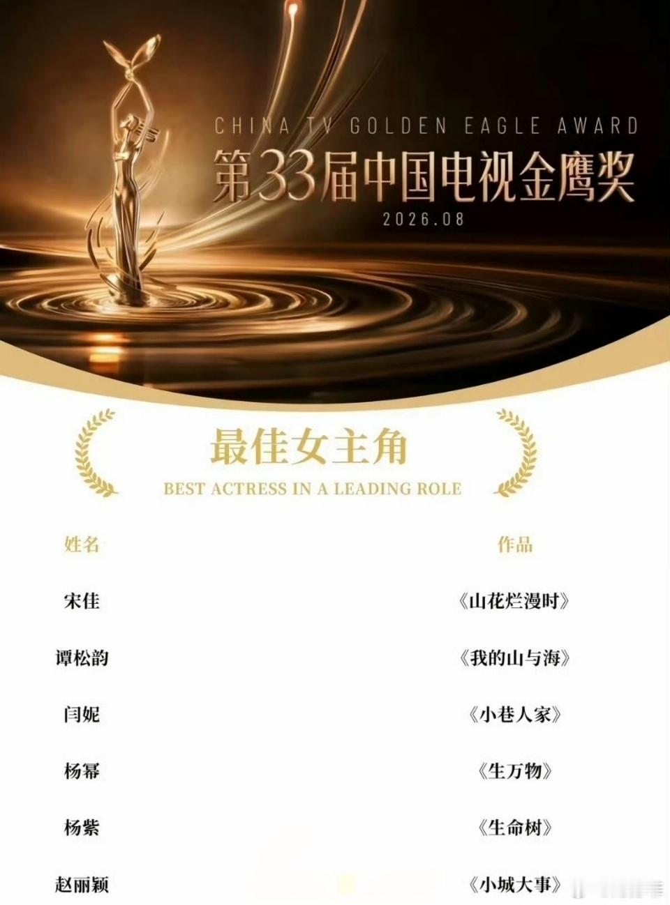 金鹰奖提名名单金鹰奖最佳女主提名新鲜出炉！一众入围女演员演技扎实，手握口碑佳作