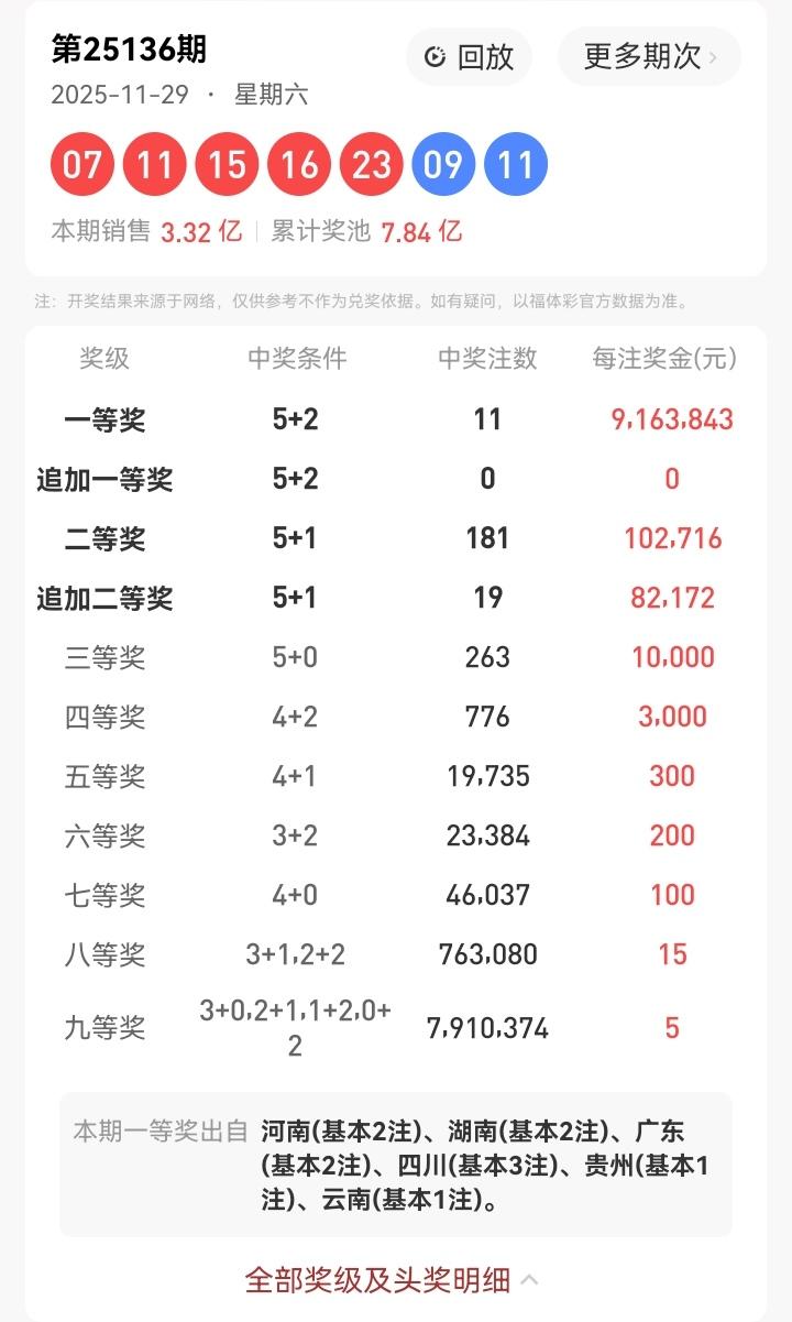 11月29号星期六，大乐透开奖号码揭晓：07、11、15、16、23—09、11