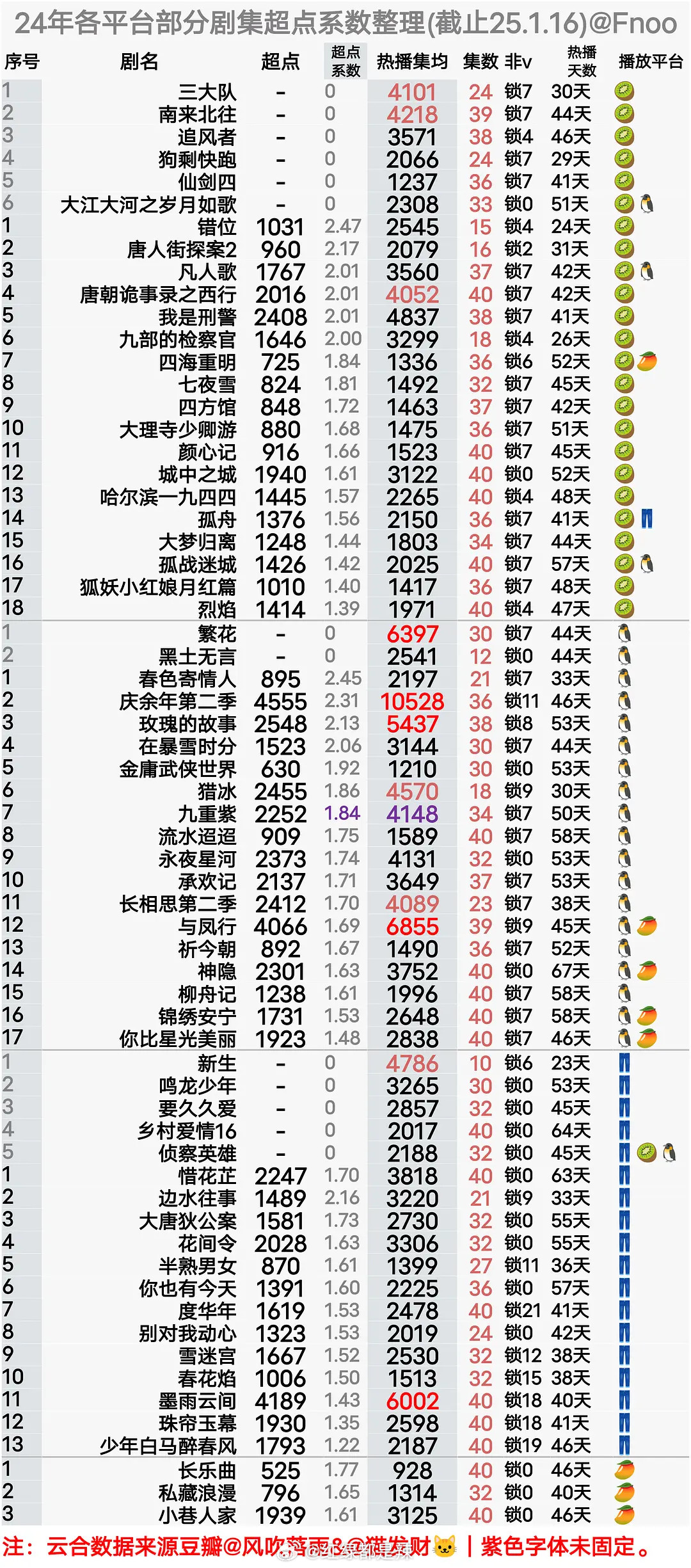 2024各平台剧集超点系数汇总