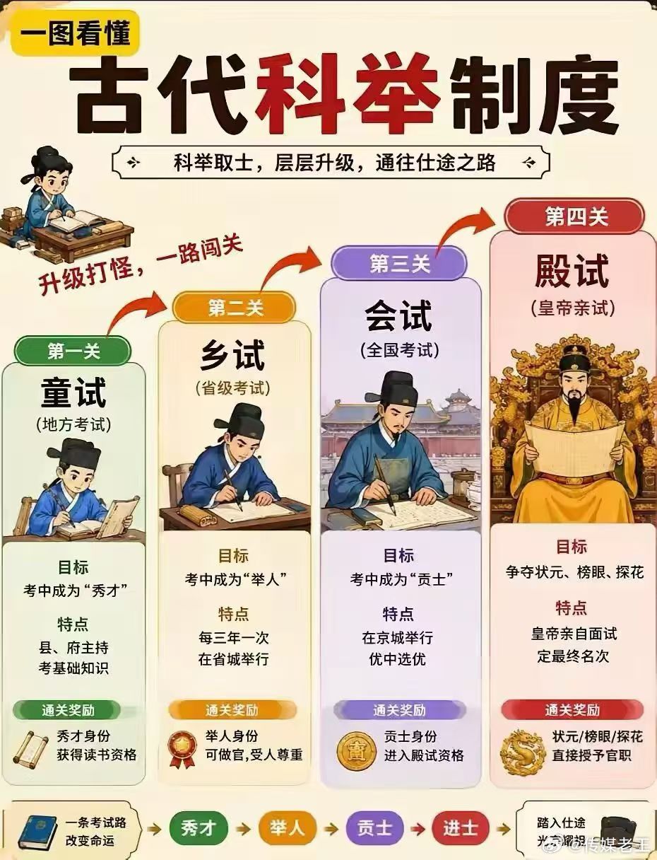 一张图看懂古代科举，才知道什么叫＂十年寒窗无人问，一举成名天下知＂……
