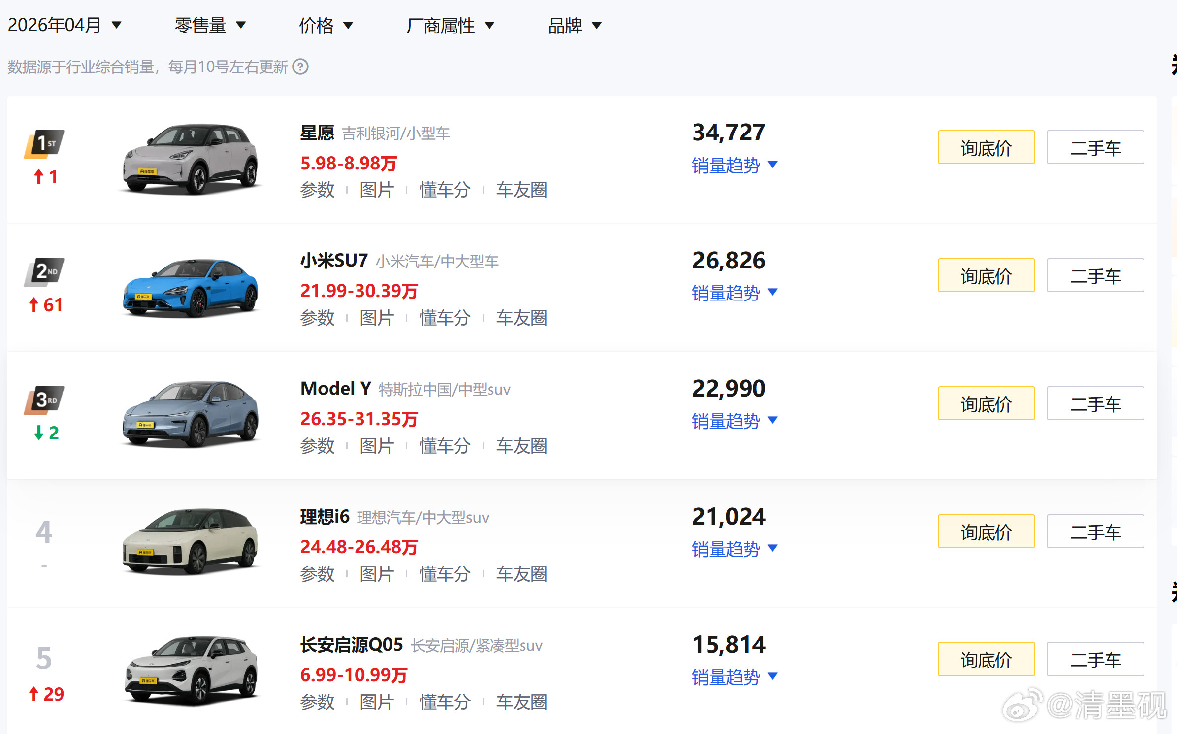 202604的汽车零售榜。No.1，吉利星愿，这辆车我认为实至名归，基本上经受住