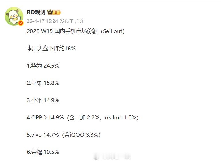 W15周销量排名出炉1、华为、苹果、小米、OPPO、vivo、荣耀；2、华为、苹