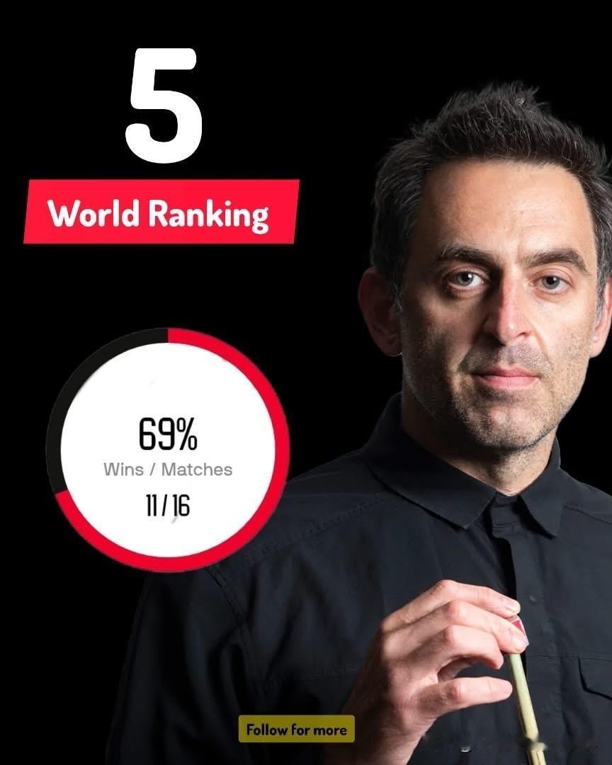 奥沙利文还能夺得第九座英锦赛冠军吗？看完他本赛季的表现之后有了答案：冠军头衔