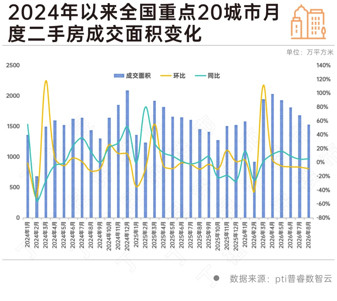 二手房成交量回落, 但也开始越卖越快了