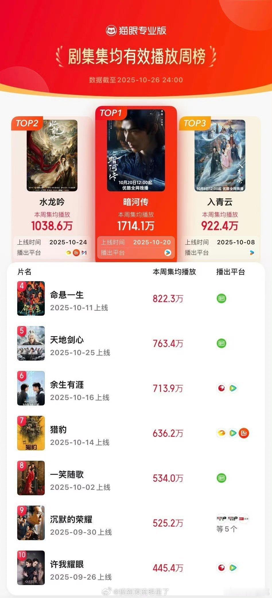 暗河传猫眼集均有效播放周榜登顶龚俊的暗河传上周猫眼剧集集均有效播放周榜第1位，最