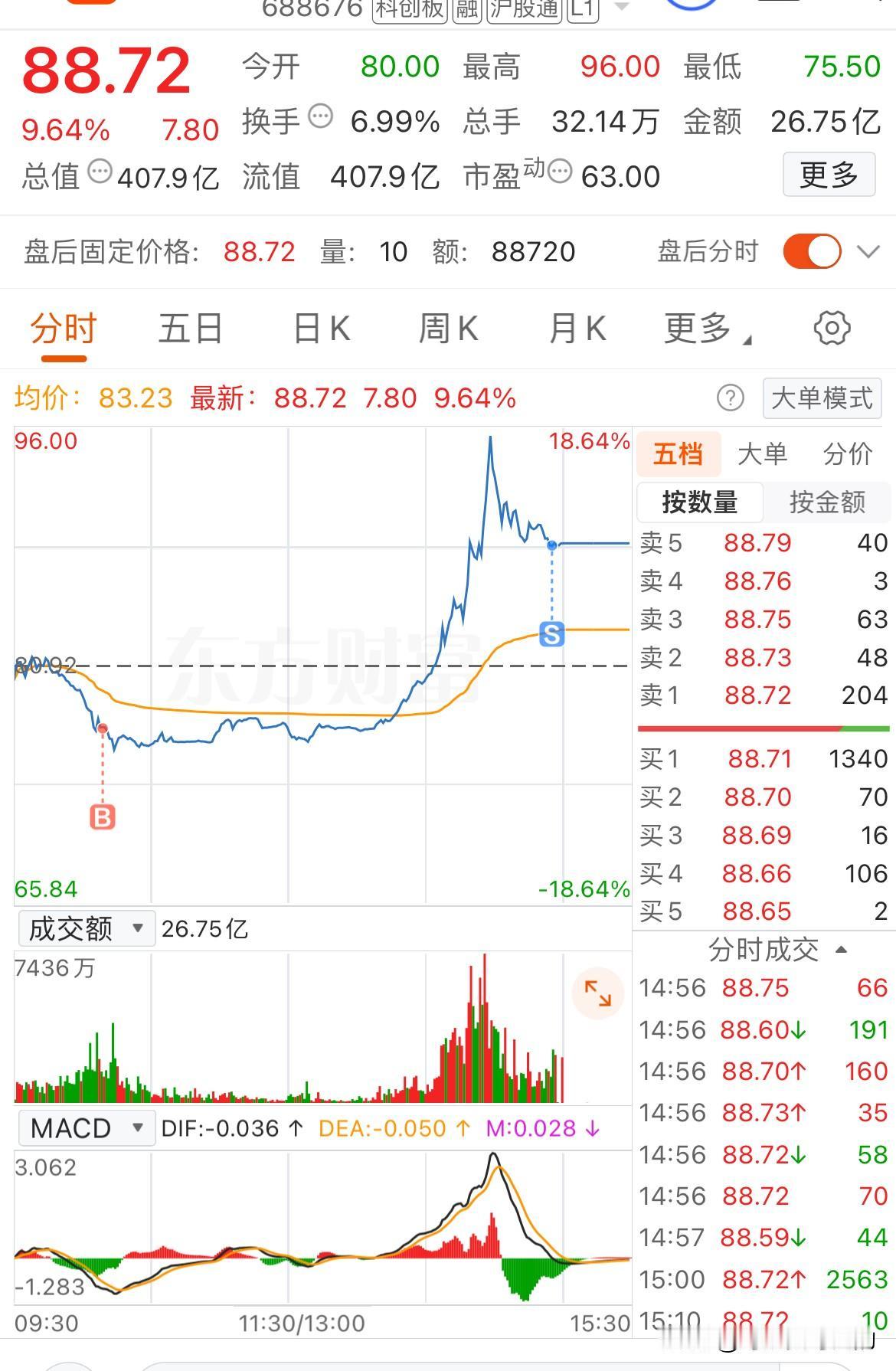 今天有点幸运了！手里居然有两只票完成了跌6个点到涨10多个点的大逆转，而且两只票